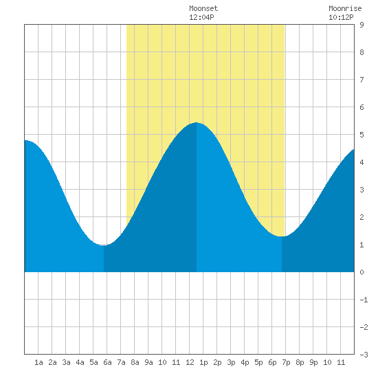 Bar Pilot Dock tide chart for Friday, October 14, 2022