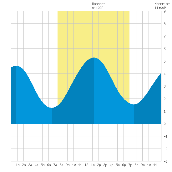 Bar Pilot Dock tide chart for Saturday, October 15, 2022
