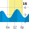 Bar Pilot Dock tide chart for Sunday, October 16, 2022