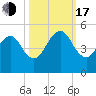 Bar Pilot Dock tide chart for Monday, October 17, 2022