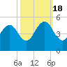 Bar Pilot Dock tide chart for Tuesday, October 18, 2022