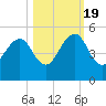 Bar Pilot Dock tide chart for Wednesday, October 19, 2022