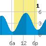 Bar Pilot Dock tide chart for Saturday, October 1, 2022