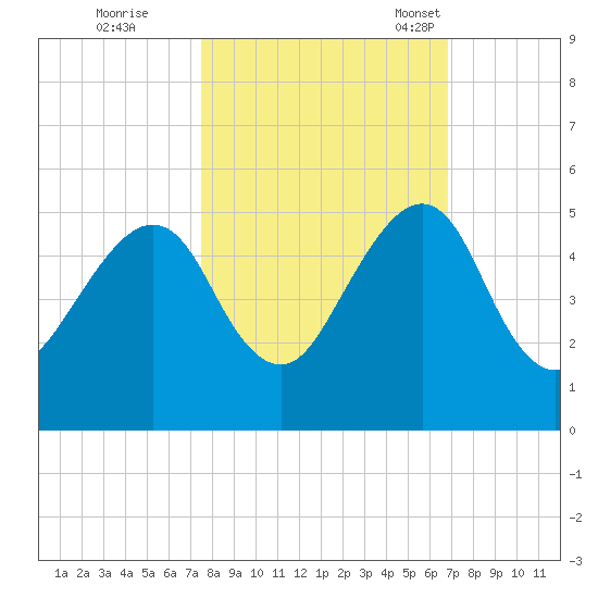 Bar Pilot Dock tide chart for Thursday, October 20, 2022