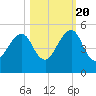 Bar Pilot Dock tide chart for Thursday, October 20, 2022