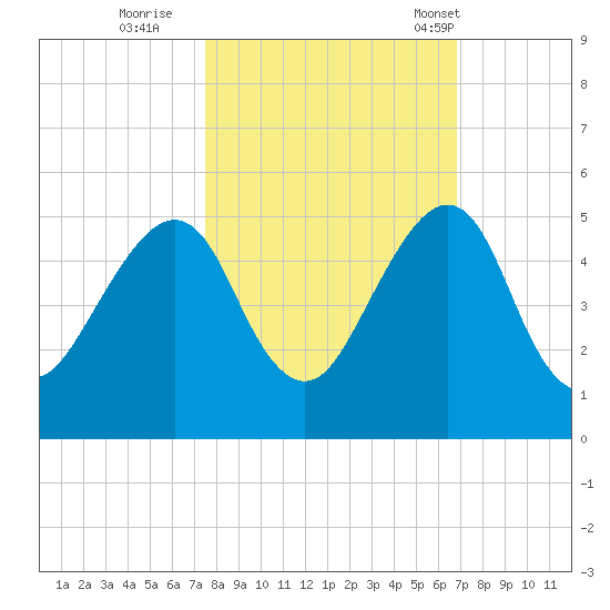 Bar Pilot Dock tide chart for Friday, October 21, 2022