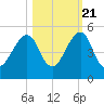 Bar Pilot Dock tide chart for Friday, October 21, 2022