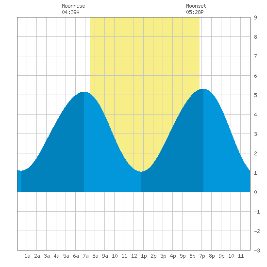Bar Pilot Dock tide chart for Saturday, October 22, 2022