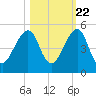 Bar Pilot Dock tide chart for Saturday, October 22, 2022