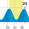 Bar Pilot Dock tide chart for Sunday, October 23, 2022