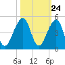 Bar Pilot Dock tide chart for Monday, October 24, 2022