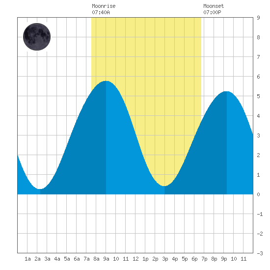 Bar Pilot Dock tide chart for Tuesday, October 25, 2022