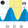 Bar Pilot Dock tide chart for Tuesday, October 25, 2022
