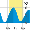 Bar Pilot Dock tide chart for Thursday, October 27, 2022