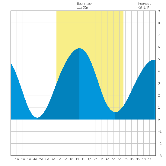 Bar Pilot Dock tide chart for Friday, October 28, 2022