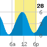 Bar Pilot Dock tide chart for Friday, October 28, 2022