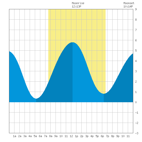 Bar Pilot Dock tide chart for Saturday, October 29, 2022