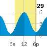 Bar Pilot Dock tide chart for Saturday, October 29, 2022