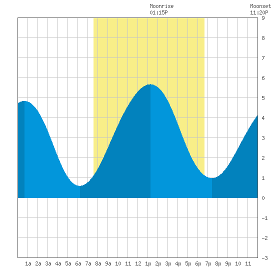 Bar Pilot Dock tide chart for Sunday, October 30, 2022