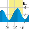 Bar Pilot Dock tide chart for Monday, October 31, 2022