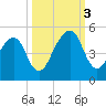 Bar Pilot Dock tide chart for Monday, October 3, 2022