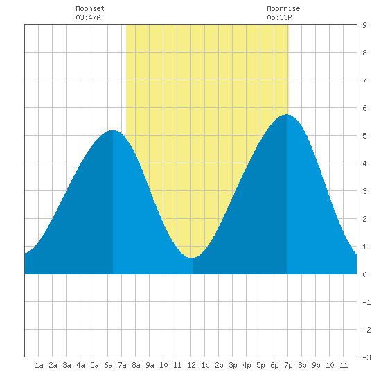 Bar Pilot Dock tide chart for Thursday, October 6, 2022