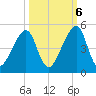 Bar Pilot Dock tide chart for Thursday, October 6, 2022