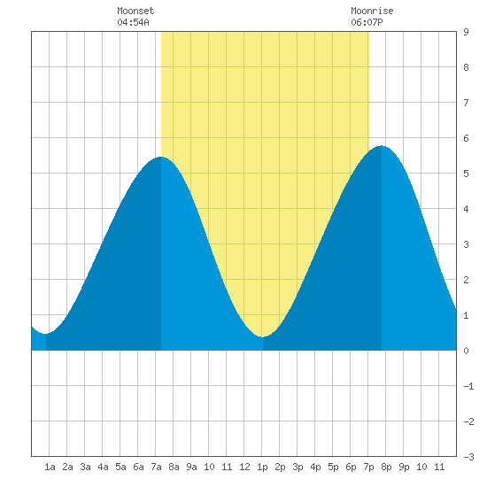 Bar Pilot Dock tide chart for Friday, October 7, 2022