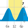 Bar Pilot Dock tide chart for Friday, October 7, 2022