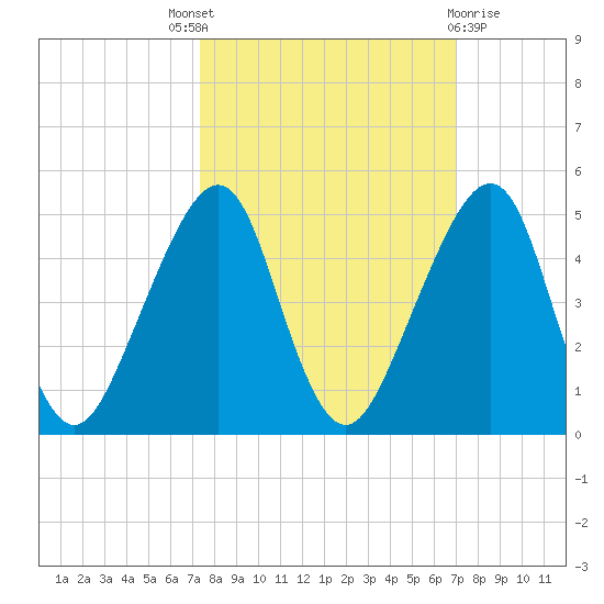 Bar Pilot Dock tide chart for Saturday, October 8, 2022