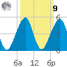 Bar Pilot Dock tide chart for Sunday, October 9, 2022
