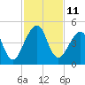 Bar Pilot Dock tide chart for Friday, November 11, 2022