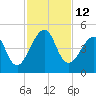 Bar Pilot Dock tide chart for Saturday, November 12, 2022