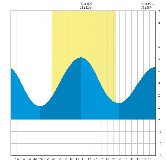 Bar Pilot Dock tide chart for Sunday, November 13, 2022