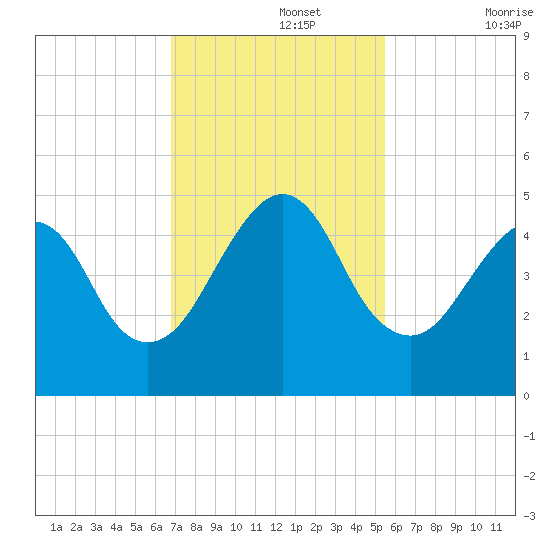 Bar Pilot Dock tide chart for Monday, November 14, 2022