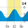 Bar Pilot Dock tide chart for Monday, November 14, 2022