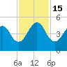 Bar Pilot Dock tide chart for Tuesday, November 15, 2022