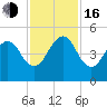 Bar Pilot Dock tide chart for Wednesday, November 16, 2022