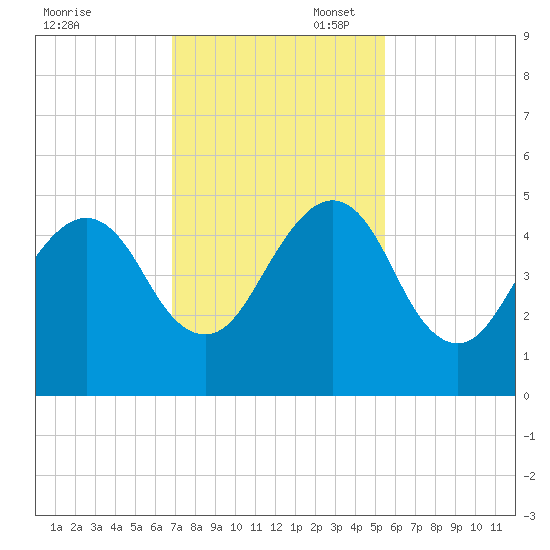 Bar Pilot Dock tide chart for Thursday, November 17, 2022