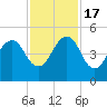 Bar Pilot Dock tide chart for Thursday, November 17, 2022