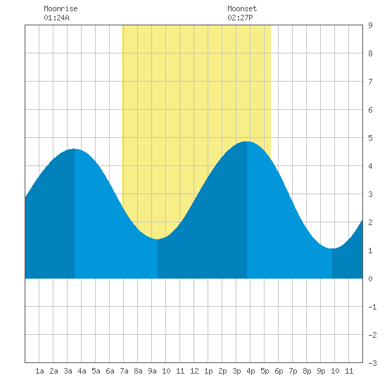 Bar Pilot Dock tide chart for Friday, November 18, 2022