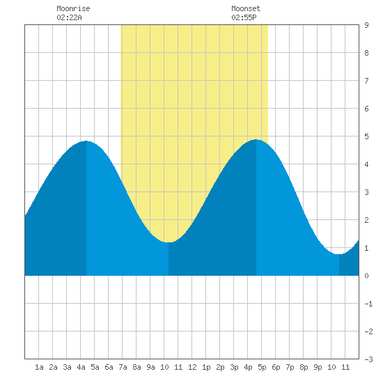 Bar Pilot Dock tide chart for Saturday, November 19, 2022