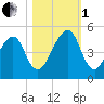 Bar Pilot Dock tide chart for Tuesday, November 1, 2022