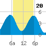 Bar Pilot Dock tide chart for Sunday, November 20, 2022