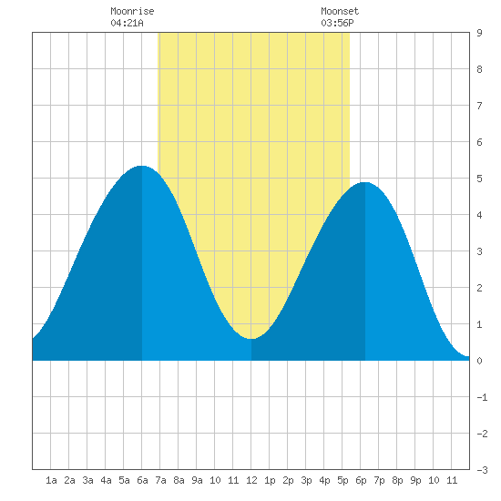 Bar Pilot Dock tide chart for Monday, November 21, 2022