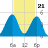 Bar Pilot Dock tide chart for Monday, November 21, 2022