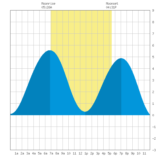 Bar Pilot Dock tide chart for Tuesday, November 22, 2022
