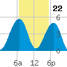 Bar Pilot Dock tide chart for Tuesday, November 22, 2022