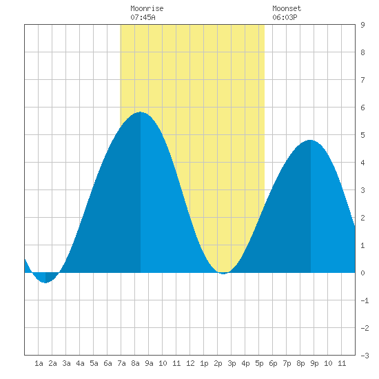 Bar Pilot Dock tide chart for Thursday, November 24, 2022