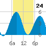 Bar Pilot Dock tide chart for Thursday, November 24, 2022